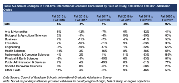 美国留学最新数据：美国大学国际研究生录取大幅反弹！中国留学生增加了吗？