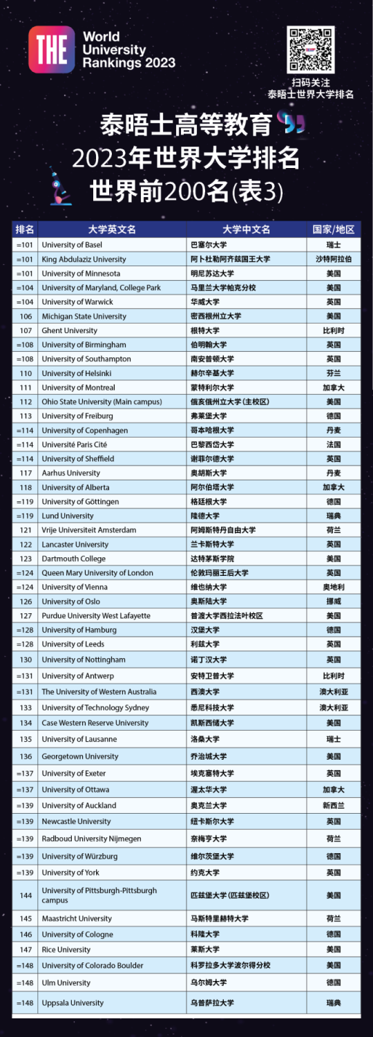 重磅官宣泰晤士高等教育2023年世界大学排名