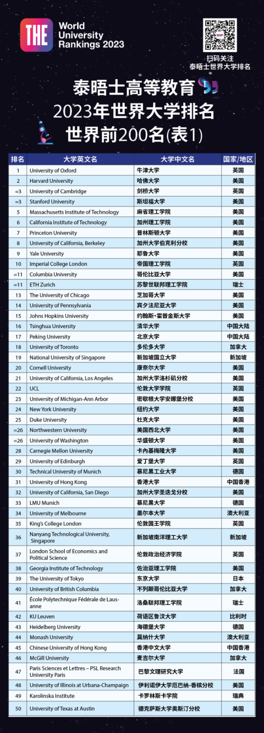 重磅官宣泰晤士高等教育2023年世界大学排名