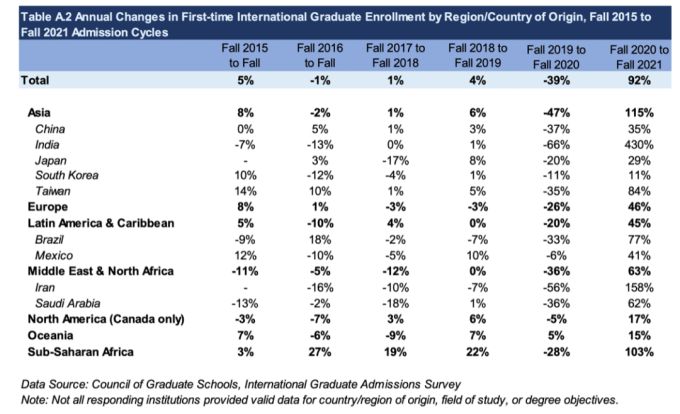 美国留学最新数据：美国大学国际研究生录取大幅反弹！中国留学生增加了吗？