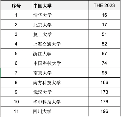 重磅官宣泰晤士高等教育2023年度世界大学排名！哪些中国名校位列世界名校？