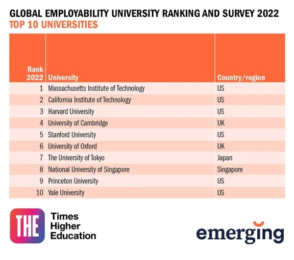 重磅泰晤士高等教育官宣2022年度全球大学就业力排名！上哪个名校好就业？