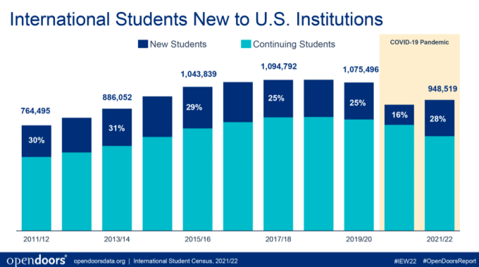 重磅2022年度美国留学官方报告国际新生大幅反弹！中国留美市场倒退8年？