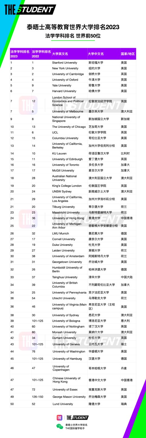 排名汇总｜泰晤士高等教育学科排名2023