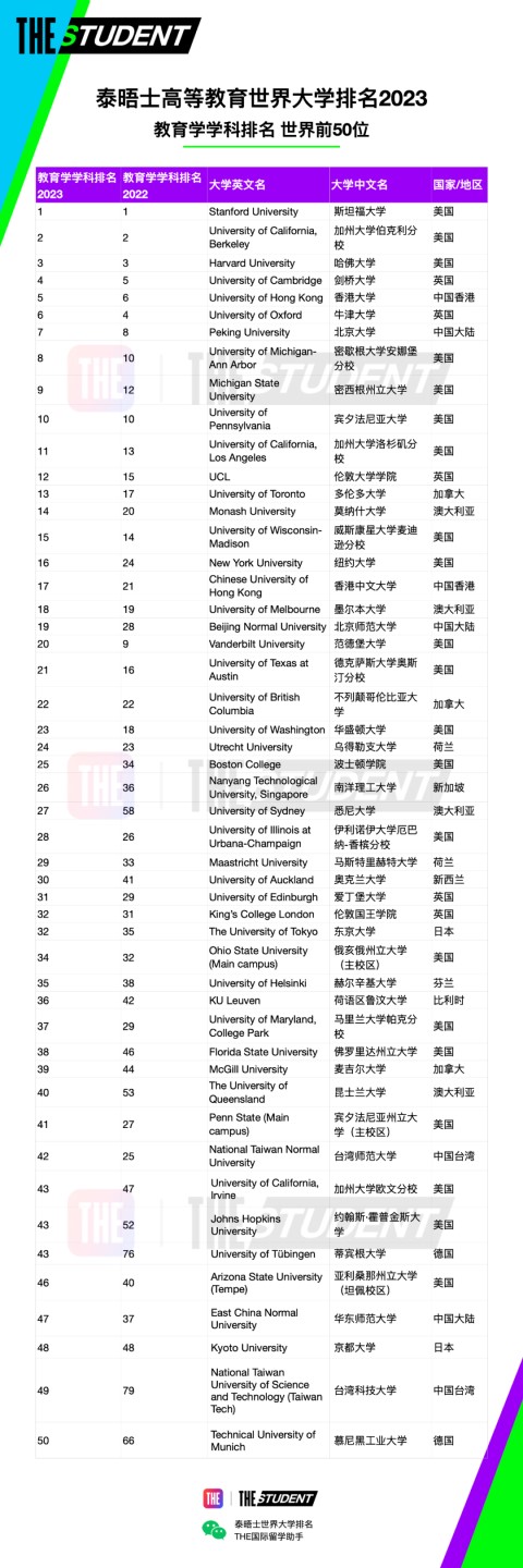 排名汇总｜泰晤士高等教育学科排名2023