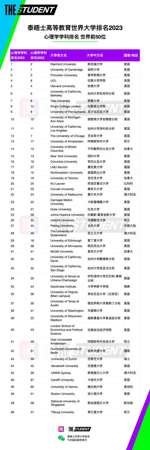 排名汇总｜泰晤士高等教育学科排名2023