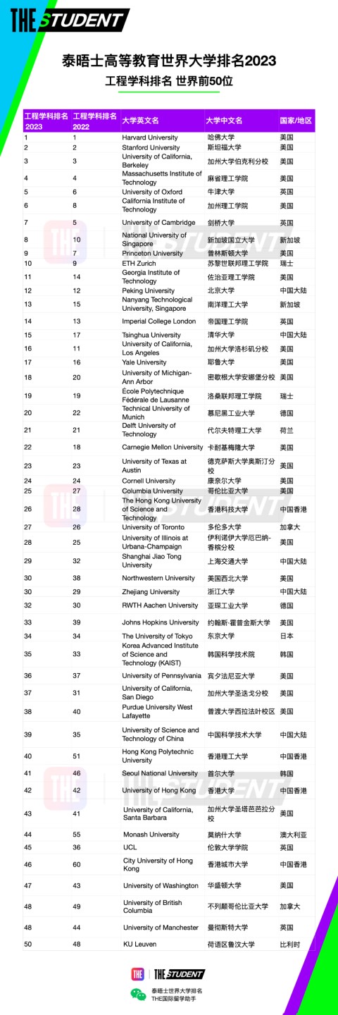 排名汇总｜泰晤士高等教育学科排名2023