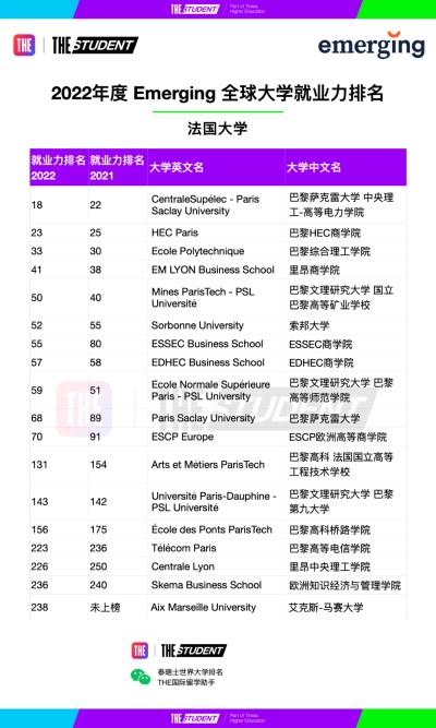 最受雇主青睐的法国大学｜2022年度全球大学就业力排名