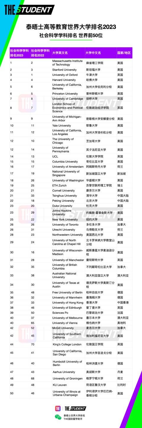 排名汇总｜泰晤士高等教育学科排名2023