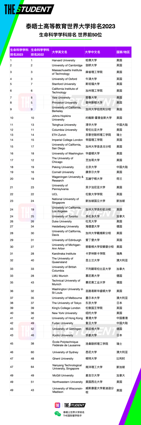 排名汇总｜泰晤士高等教育学科排名2023