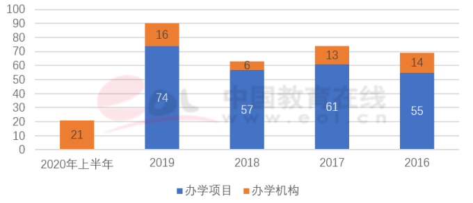 双一流建设高校本科阶段中外合作办学数据调查报告