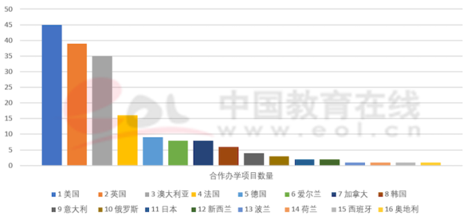 双一流建设高校本科阶段中外合作办学数据调查报告