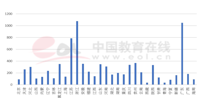 双一流建设高校本科阶段中外合作办学数据调查报告