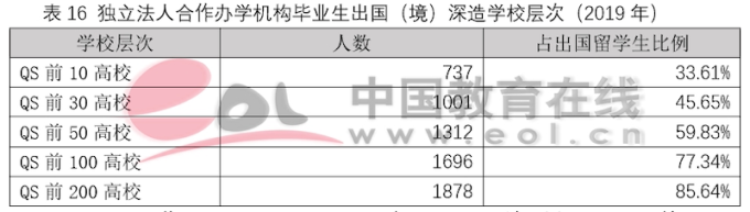 双一流建设高校本科阶段中外合作办学数据调查报告