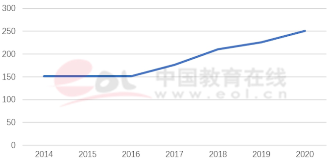 双一流建设高校本科阶段中外合作办学数据调查报告