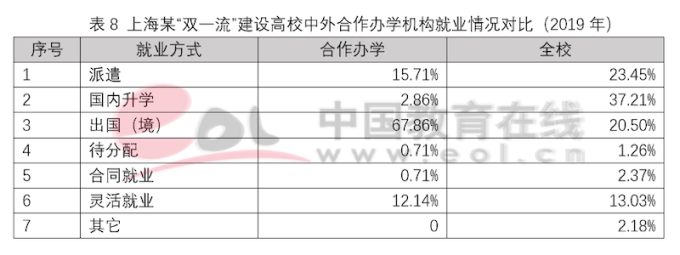 双一流建设高校本科阶段中外合作办学数据调查报告