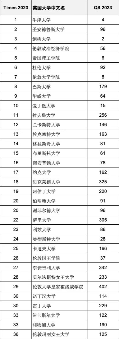 QS 2023世界名校难进Times 2023英国名校？哪个排名更重要？