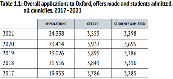 牛津大学2023年本科录取发榜！多少中国学生拿到offer？