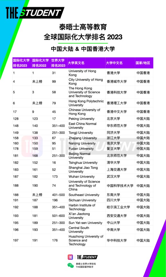 泰晤士高等教育(THE)官宣2023年度全球国际化大学排名：中国香港大学世界第一！