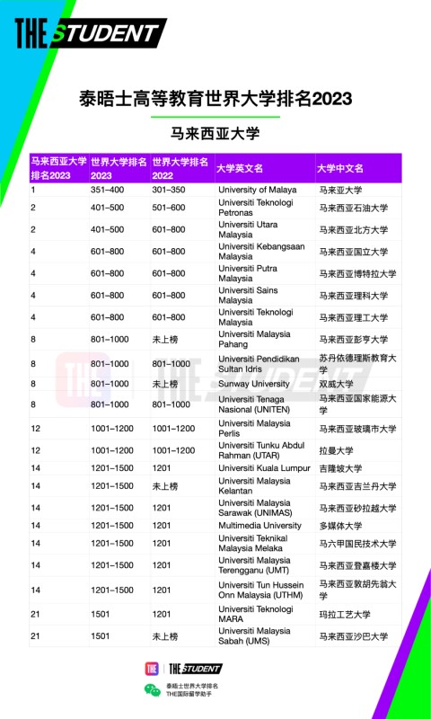 2023年度马来西亚最佳大学｜泰晤士高等教育世界大学排名