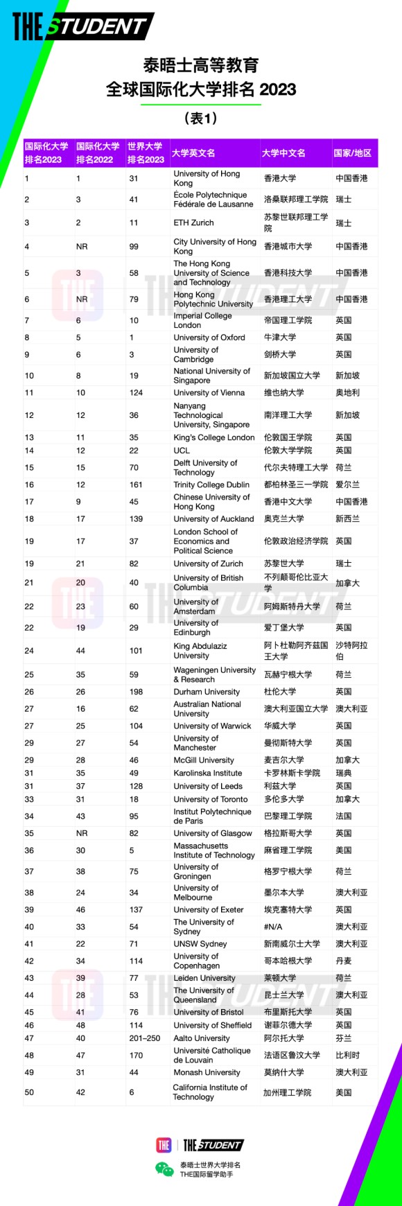 泰晤士高等教育(THE)官宣2023年度全球国际化大学排名：中国香港大学世界第一！