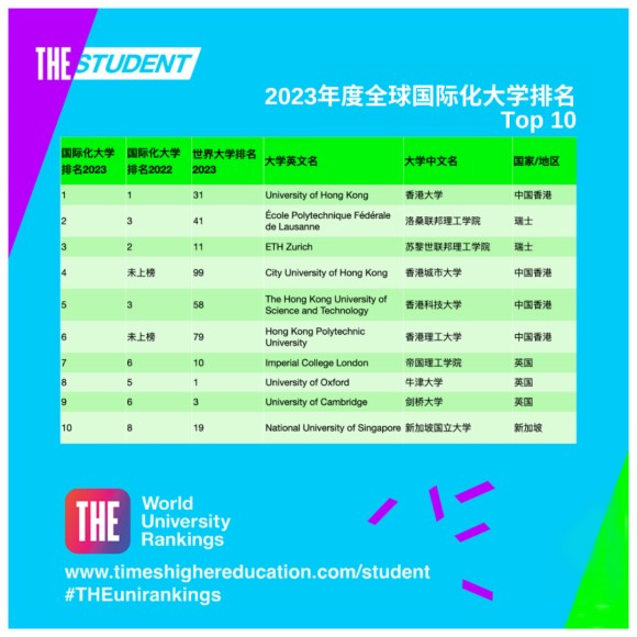 泰晤士高等教育(THE)官宣2023年度全球国际化大学排名：中国香港大学世界第一！