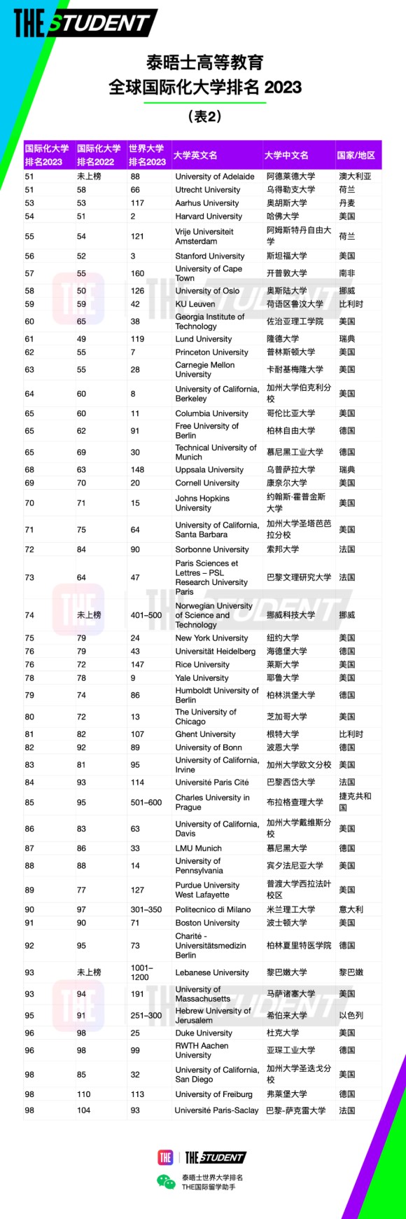 泰晤士高等教育(THE)官宣2023年度全球国际化大学排名：中国香港大学世界第一！