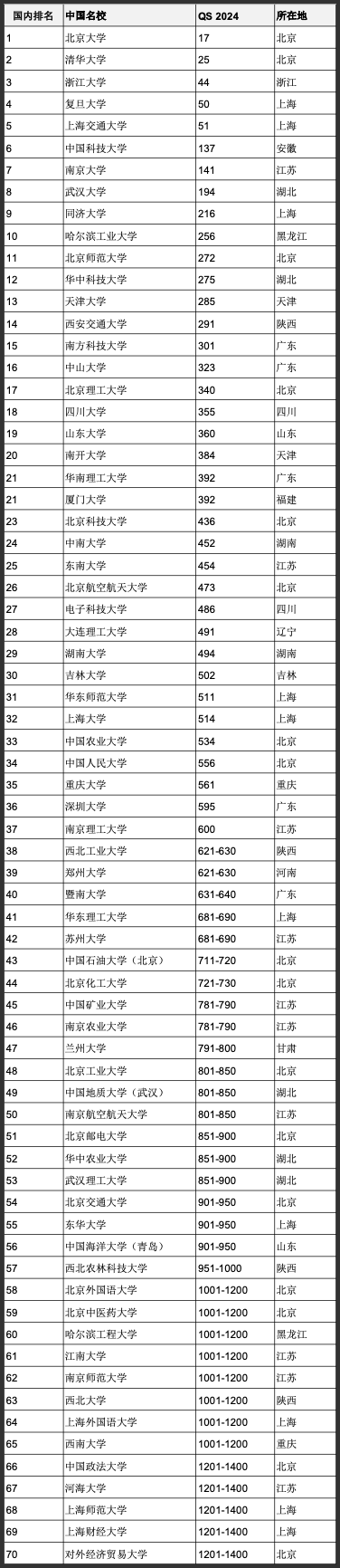 重磅2024年高考报名启动！高考志愿双一流哪些是QS前200世界名校？