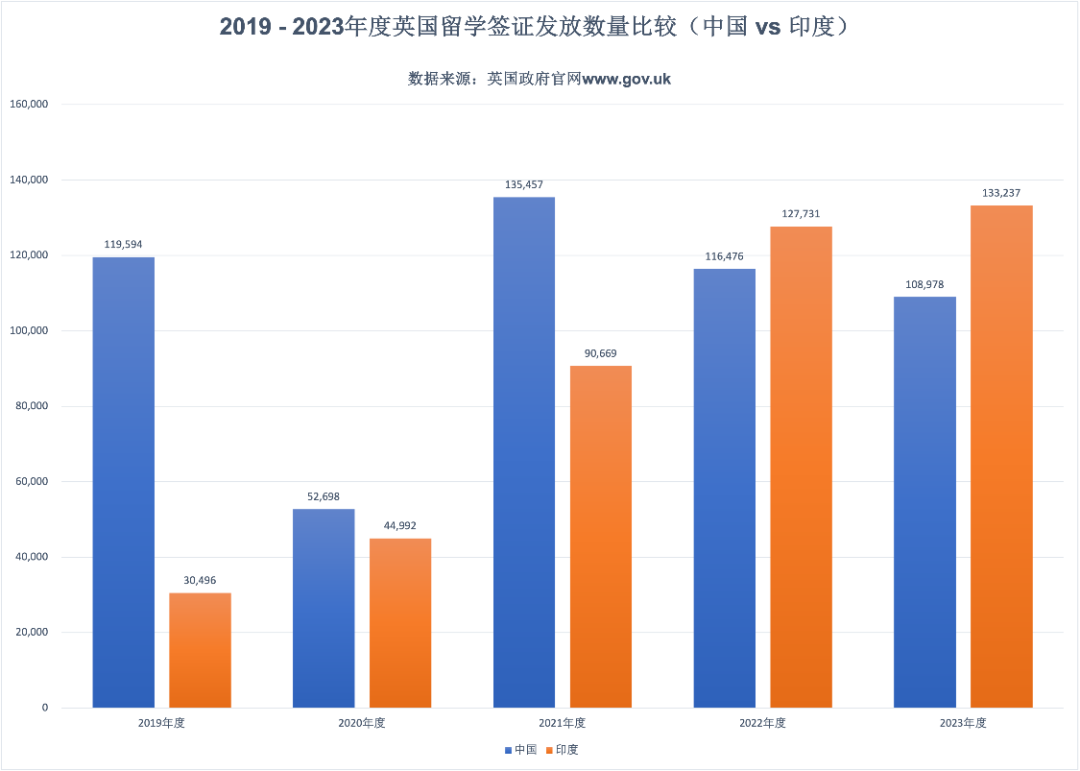 重磅官宣2023年度英国留学签证数据！中国留英学生减少倒退5年？