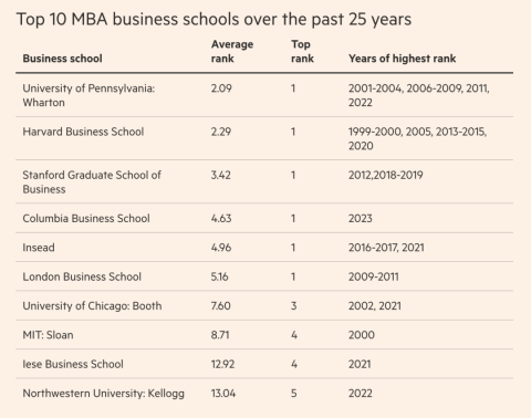 2023年度金融时报全球MBA排名官宣！哥伦比亚大学商学院世界第一清华北大未上榜