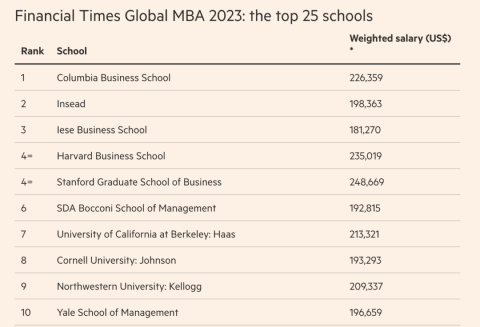 2023年度金融时报全球MBA排名官宣！哥伦比亚大学商学院世界第一清华北大未上榜