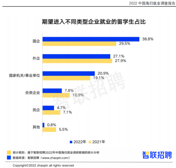 不当孔乙己硕士记者失业送外卖仍迷茫！今年就业形势推动海外留学？