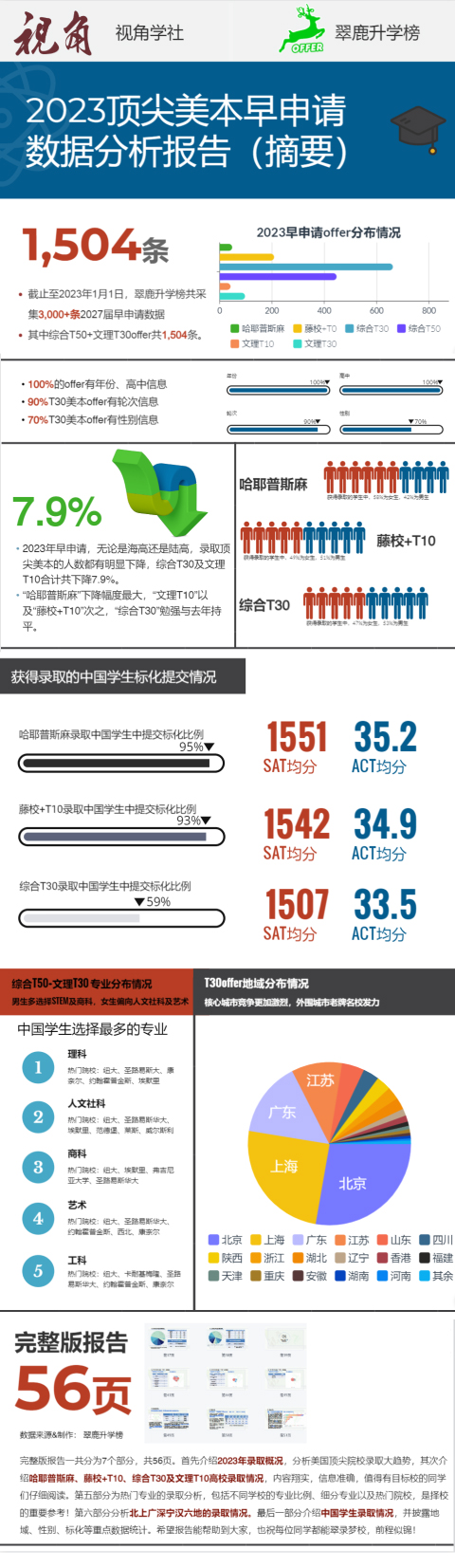 哥大宣布永久实施标化可选政策，分数对国际生究竟有多重要？