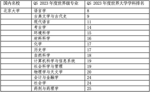 2023年高考2个月倒计时！考上这些中国名校世界级专业就不必留学了？