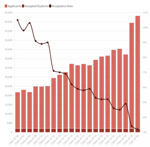 申请规模与日俱增：美国精英名校录取率会跌破1%吗？