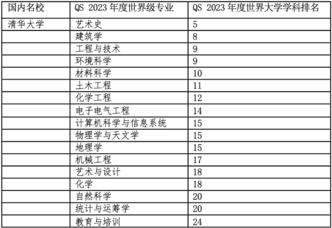 2023年高考2个月倒计时！考上这些中国名校世界级专业就不必留学了？