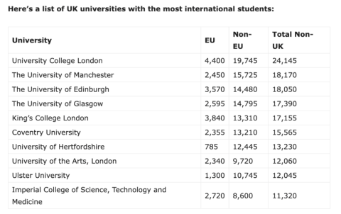 重磅官宣2023年度英国留学最新数据！国际学生最多的竟是这所名校