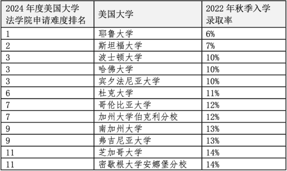 重磅官宣2024年度US News美国前20法学院！最贵最难申请的是哪些？