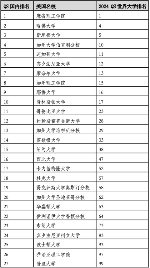 2024年度QS世界大学排名官宣！高考志愿中国全球百强院校有几所？