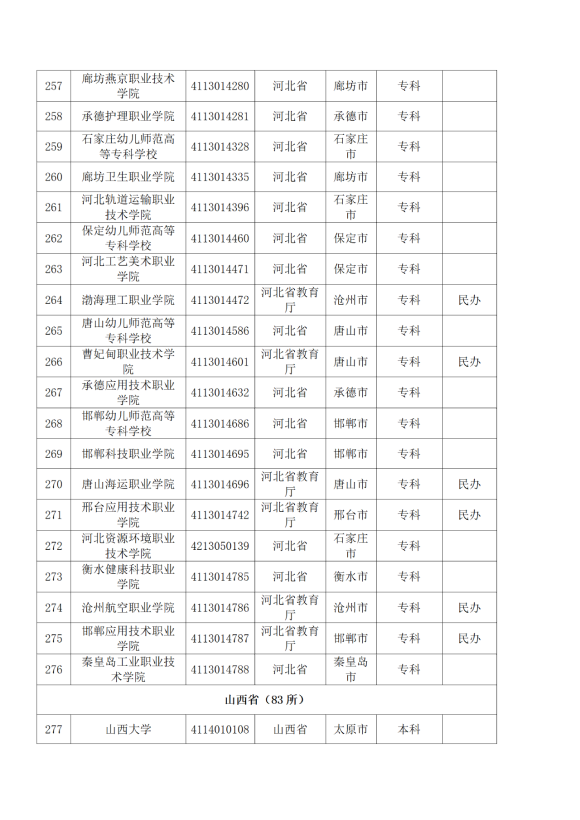 3072所！最新全国高校名单来了