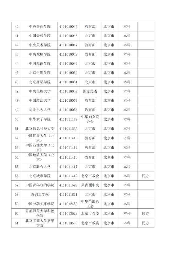 3072所！最新全国高校名单来了