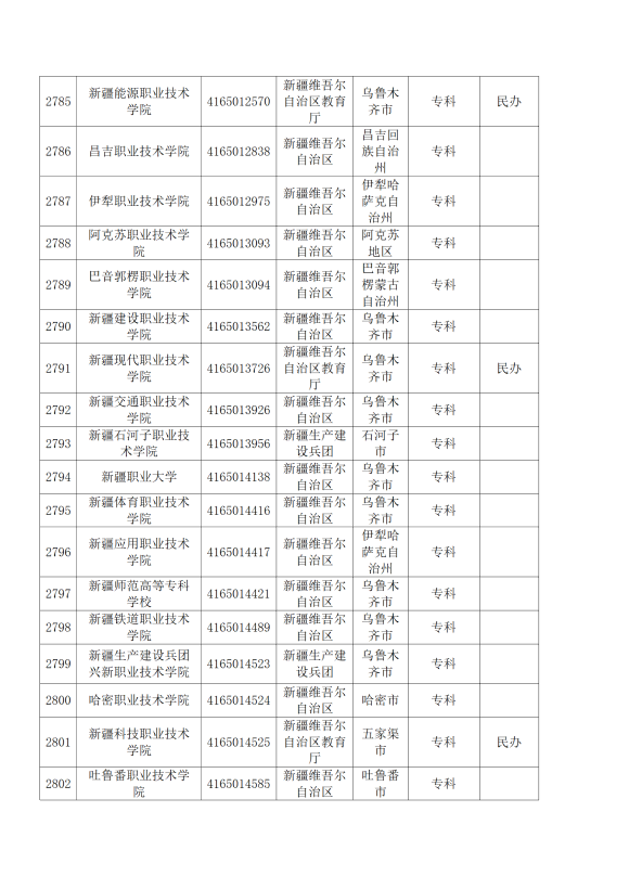 3072所！最新全国高校名单来了