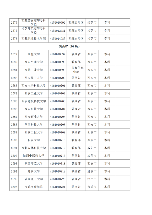 3072所！最新全国高校名单来了