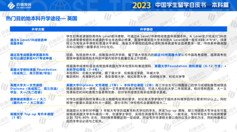 重磅！启德教育《2023中国学生留学白皮书-本科篇》发布！本科全球升学途径多样化，商科与理工科仍为留学热门