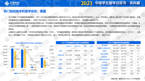 重磅！启德教育《2023中国学生留学白皮书-本科篇》发布！本科全球升学途径多样化，商科与理工科仍为留学热门