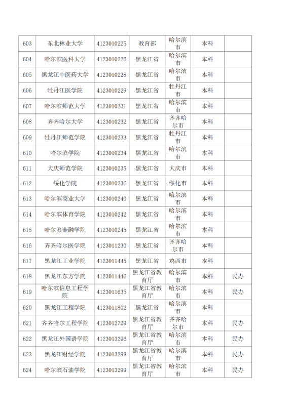 3072所！最新全国高校名单来了