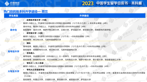 重磅！启德教育《2023中国学生留学白皮书-本科篇》发布！本科全球升学途径多样化，商科与理工科仍为留学热门