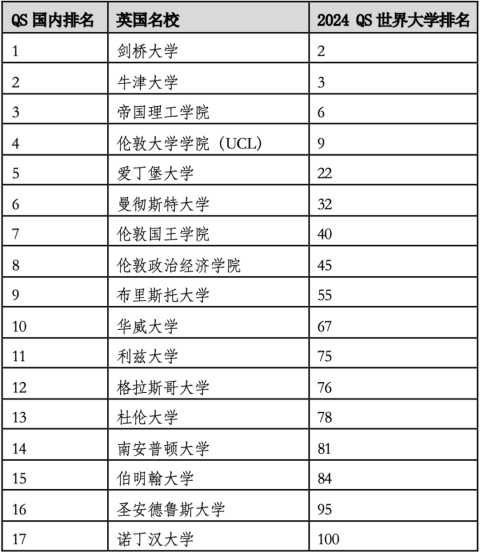 2024年度QS世界大学排名官宣！高考志愿中国全球百强院校有几所？