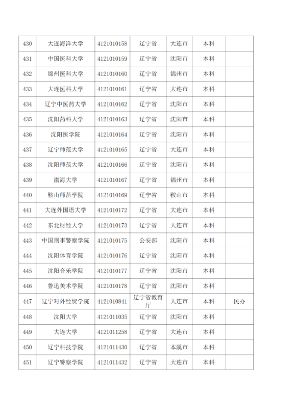 3072所！最新全国高校名单来了