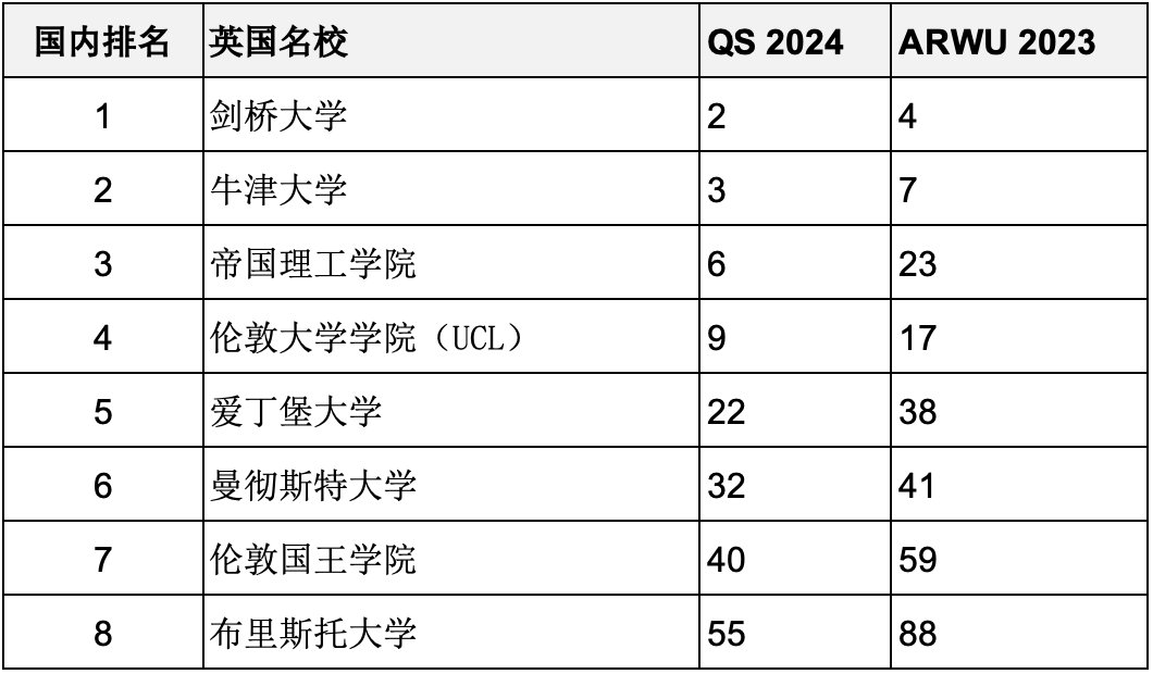 重磅汇总2023年度软科世界大学学术排名百强名校哪些同时进入QS前100？